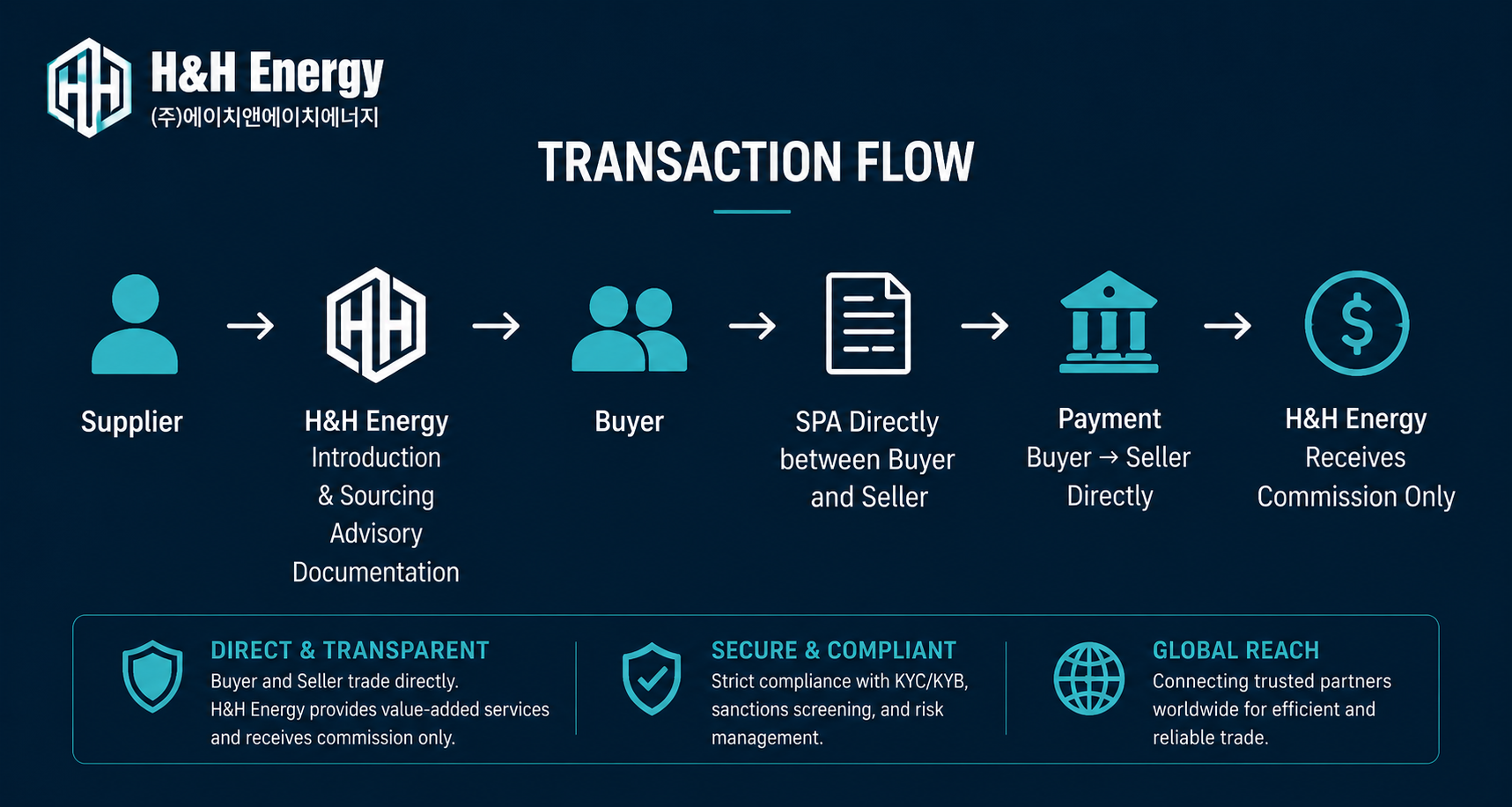 Transaction Flow Chart